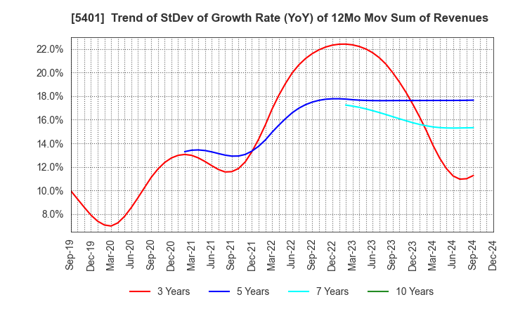 5401 NIPPON STEEL CORPORATION: Trend of StDev of Growth Rate (YoY) of 12Mo Mov Sum of Revenues