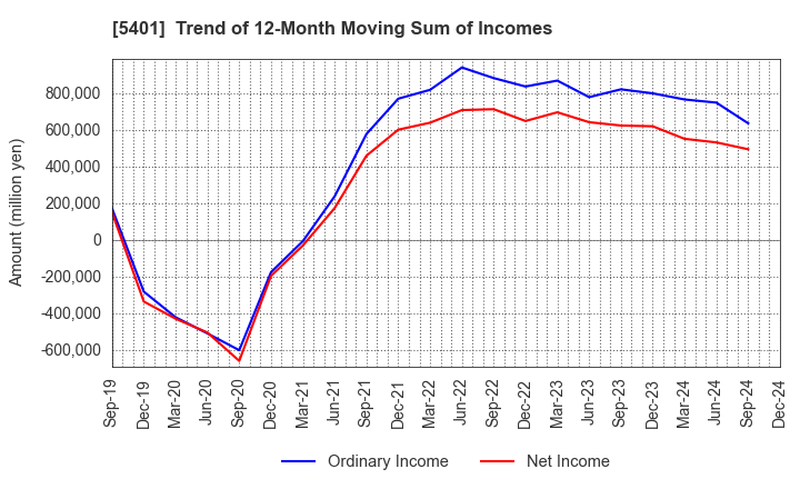 5401 NIPPON STEEL CORPORATION: Trend of 12-Month Moving Sum of Incomes