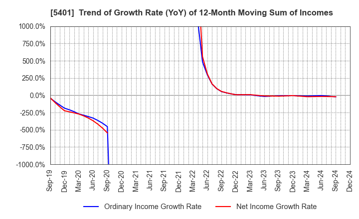 5401 NIPPON STEEL CORPORATION: Trend of Growth Rate (YoY) of 12-Month Moving Sum of Incomes