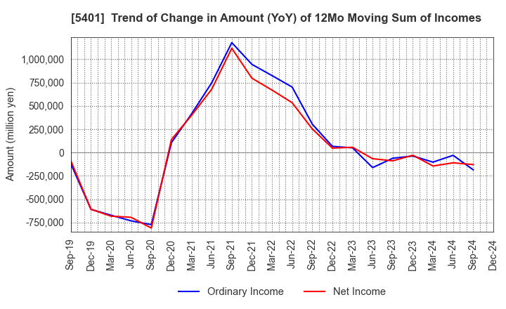 5401 NIPPON STEEL CORPORATION: Trend of Change in Amount (YoY) of 12Mo Moving Sum of Incomes