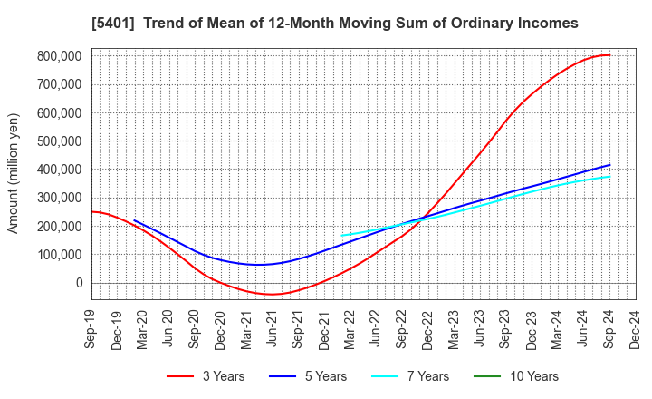 5401 NIPPON STEEL CORPORATION: Trend of Mean of 12-Month Moving Sum of Ordinary Incomes