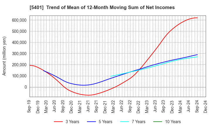 5401 NIPPON STEEL CORPORATION: Trend of Mean of 12-Month Moving Sum of Net Incomes