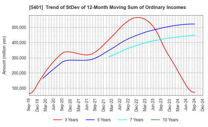 5401 NIPPON STEEL CORPORATION: Trend of StDev of 12-Month Moving Sum of Ordinary Incomes