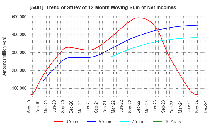 5401 NIPPON STEEL CORPORATION: Trend of StDev of 12-Month Moving Sum of Net Incomes