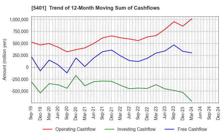 5401 NIPPON STEEL CORPORATION: Trend of 12-Month Moving Sum of Cashflows