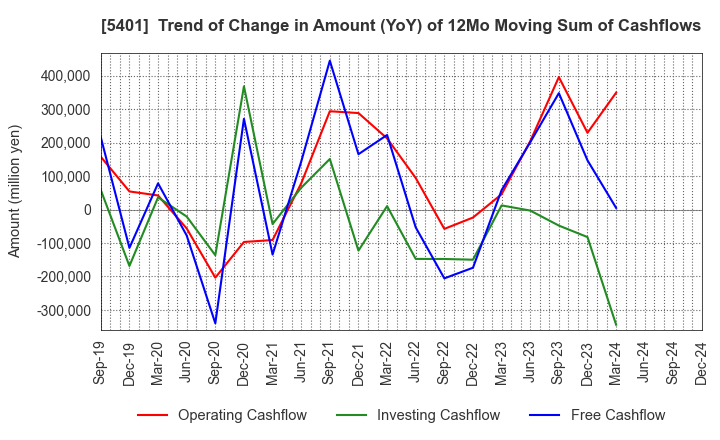 5401 NIPPON STEEL CORPORATION: Trend of Change in Amount (YoY) of 12Mo Moving Sum of Cashflows