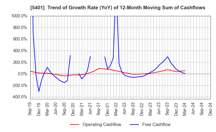 5401 NIPPON STEEL CORPORATION: Trend of Growth Rate (YoY) of 12-Month Moving Sum of Cashflows