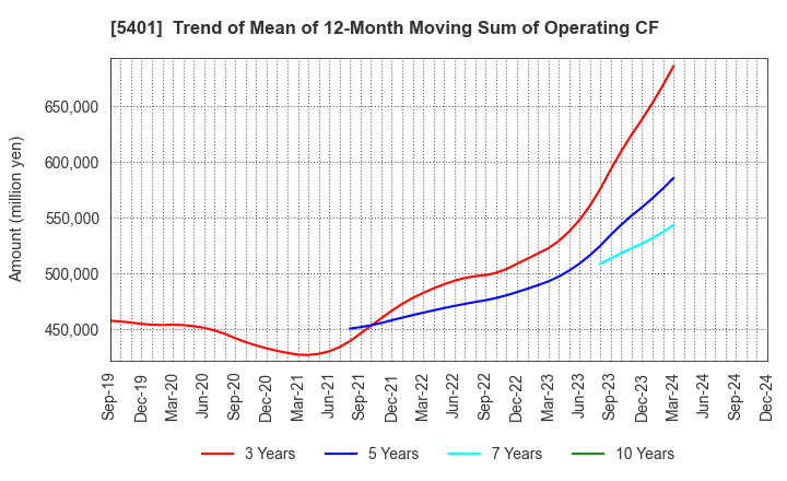 5401 NIPPON STEEL CORPORATION: Trend of Mean of 12-Month Moving Sum of Operating CF