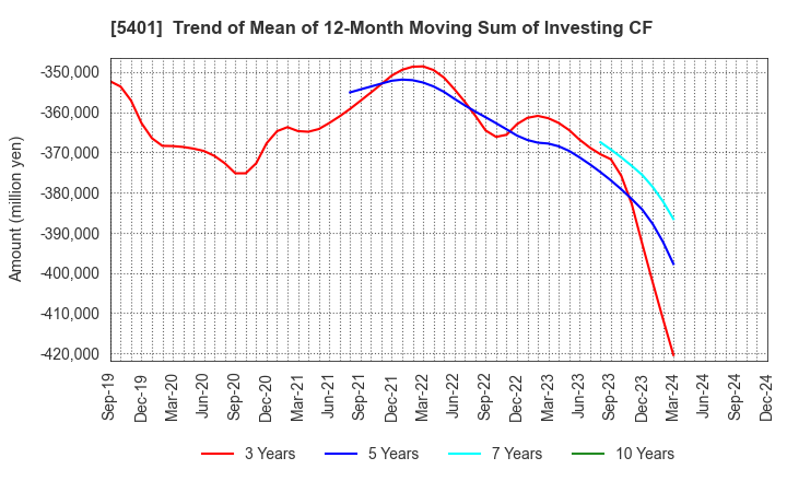 5401 NIPPON STEEL CORPORATION: Trend of Mean of 12-Month Moving Sum of Investing CF