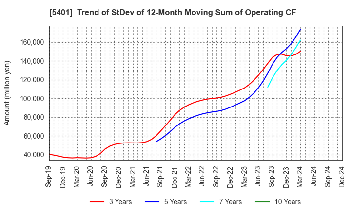 5401 NIPPON STEEL CORPORATION: Trend of StDev of 12-Month Moving Sum of Operating CF