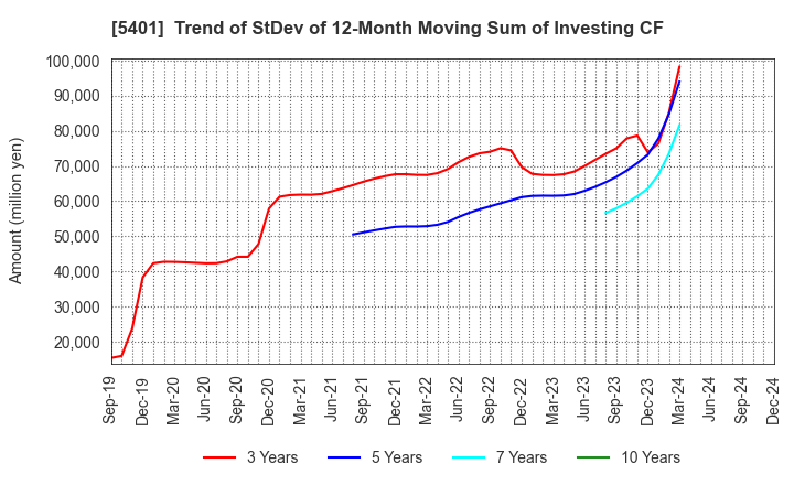 5401 NIPPON STEEL CORPORATION: Trend of StDev of 12-Month Moving Sum of Investing CF