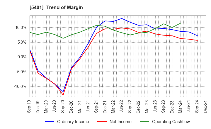 5401 NIPPON STEEL CORPORATION: Trend of Margin