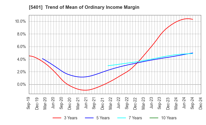 5401 NIPPON STEEL CORPORATION: Trend of Mean of Ordinary Income Margin