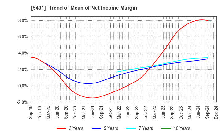 5401 NIPPON STEEL CORPORATION: Trend of Mean of Net Income Margin