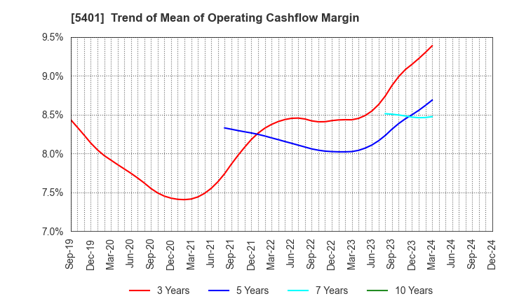 5401 NIPPON STEEL CORPORATION: Trend of Mean of Operating Cashflow Margin