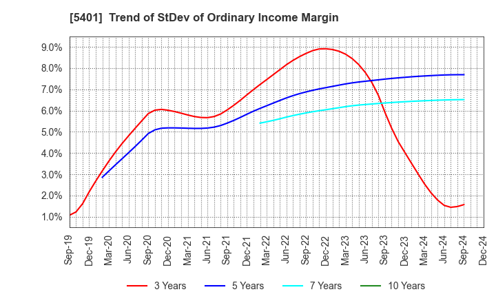 5401 NIPPON STEEL CORPORATION: Trend of StDev of Ordinary Income Margin