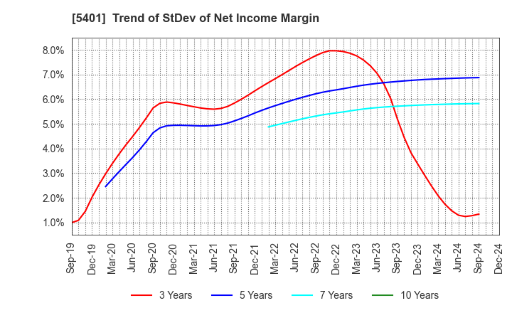 5401 NIPPON STEEL CORPORATION: Trend of StDev of Net Income Margin