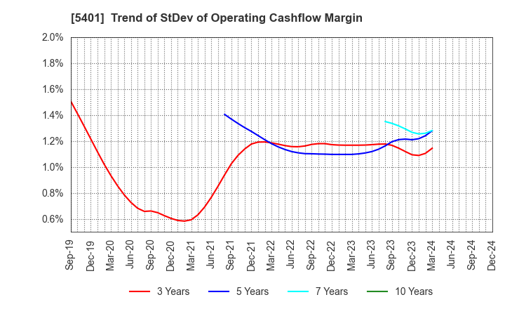 5401 NIPPON STEEL CORPORATION: Trend of StDev of Operating Cashflow Margin