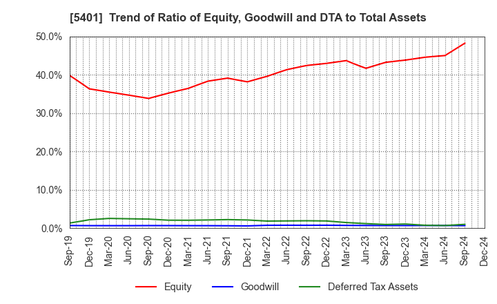 5401 NIPPON STEEL CORPORATION: Trend of Ratio of Equity, Goodwill and DTA to Total Assets