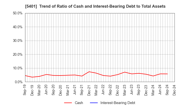 5401 NIPPON STEEL CORPORATION: Trend of Ratio of Cash and Interest-Bearing Debt to Total Assets