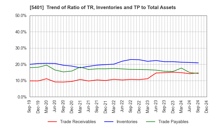 5401 NIPPON STEEL CORPORATION: Trend of Ratio of TR, Inventories and TP to Total Assets