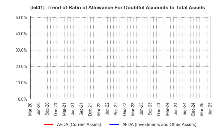 5401 NIPPON STEEL CORPORATION: Trend of Ratio of Allowance For Doubtful Accounts to Total Assets