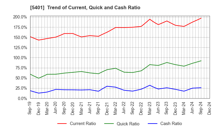 5401 NIPPON STEEL CORPORATION: Trend of Current, Quick and Cash Ratio