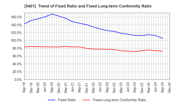 5401 NIPPON STEEL CORPORATION: Trend of Fixed Ratio and Fixed Long-term Conformity Ratio