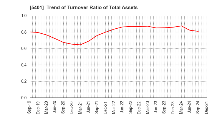 5401 NIPPON STEEL CORPORATION: Trend of Turnover Ratio of Total Assets