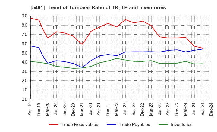 5401 NIPPON STEEL CORPORATION: Trend of Turnover Ratio of TR, TP and Inventories