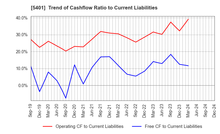 5401 NIPPON STEEL CORPORATION: Trend of Cashflow Ratio to Current Liabilities