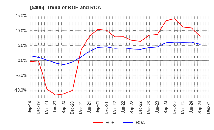 5406 Kobe Steel, Ltd.: Trend of ROE and ROA