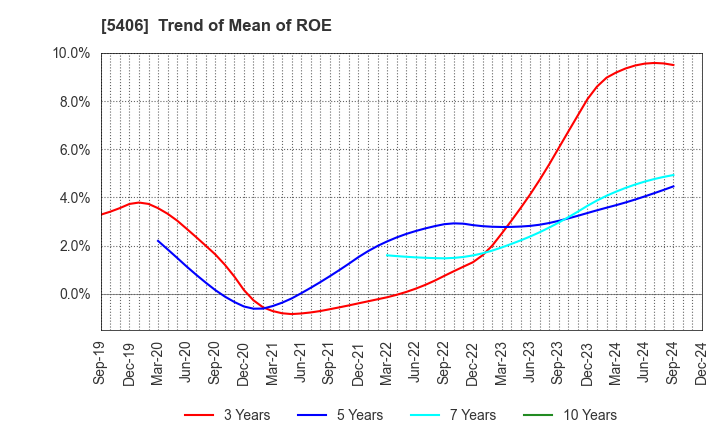 5406 Kobe Steel, Ltd.: Trend of Mean of ROE