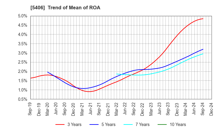 5406 Kobe Steel, Ltd.: Trend of Mean of ROA