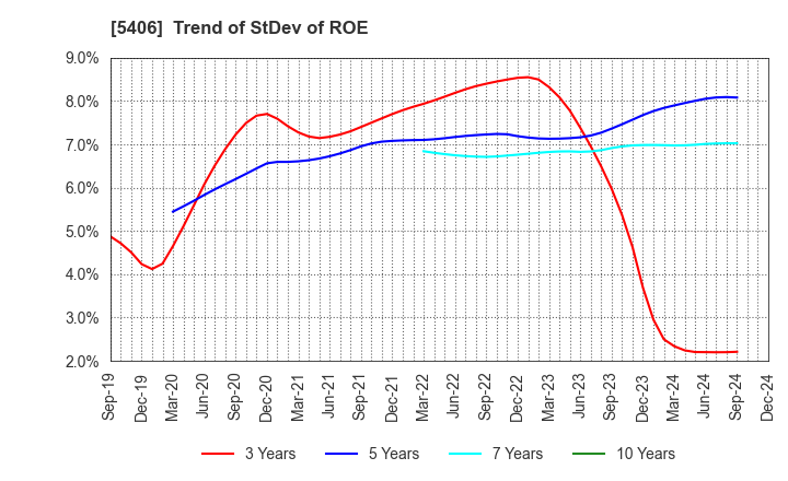 5406 Kobe Steel, Ltd.: Trend of StDev of ROE