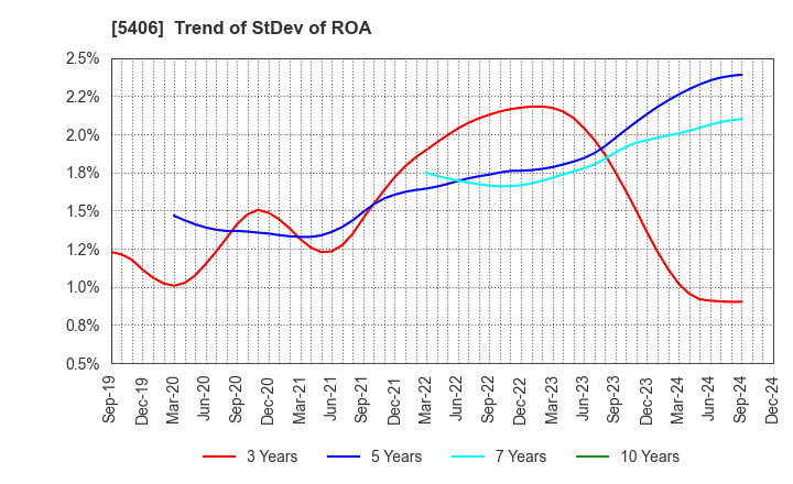 5406 Kobe Steel, Ltd.: Trend of StDev of ROA