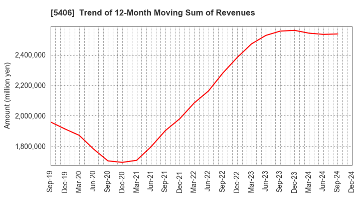 5406 Kobe Steel, Ltd.: Trend of 12-Month Moving Sum of Revenues