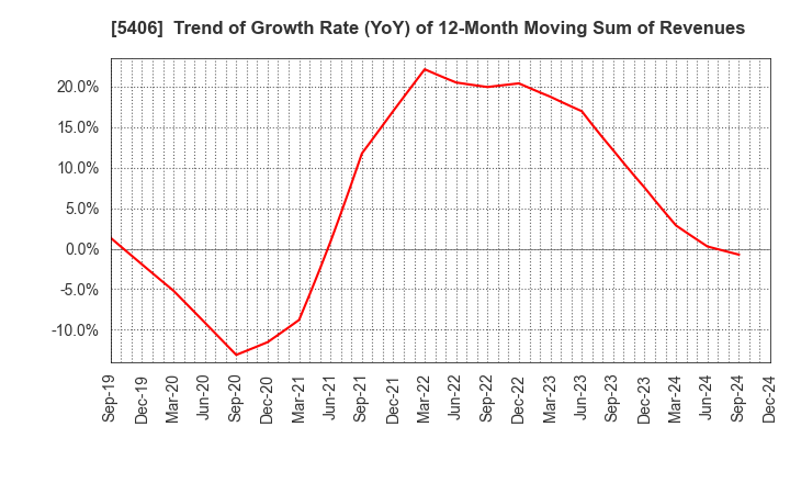 5406 Kobe Steel, Ltd.: Trend of Growth Rate (YoY) of 12-Month Moving Sum of Revenues