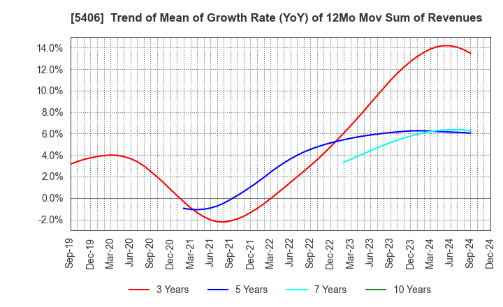 5406 Kobe Steel, Ltd.: Trend of Mean of Growth Rate (YoY) of 12Mo Mov Sum of Revenues