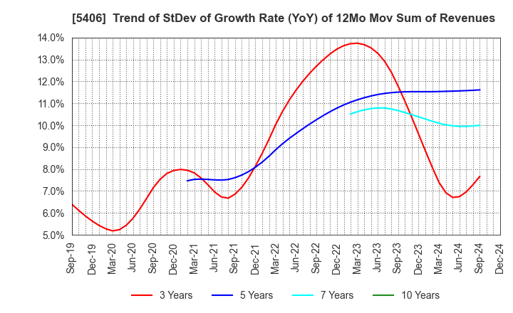 5406 Kobe Steel, Ltd.: Trend of StDev of Growth Rate (YoY) of 12Mo Mov Sum of Revenues