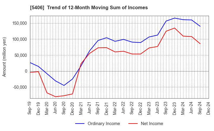 5406 Kobe Steel, Ltd.: Trend of 12-Month Moving Sum of Incomes