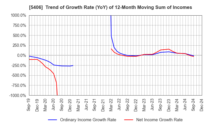 5406 Kobe Steel, Ltd.: Trend of Growth Rate (YoY) of 12-Month Moving Sum of Incomes