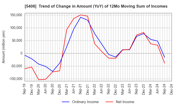 5406 Kobe Steel, Ltd.: Trend of Change in Amount (YoY) of 12Mo Moving Sum of Incomes