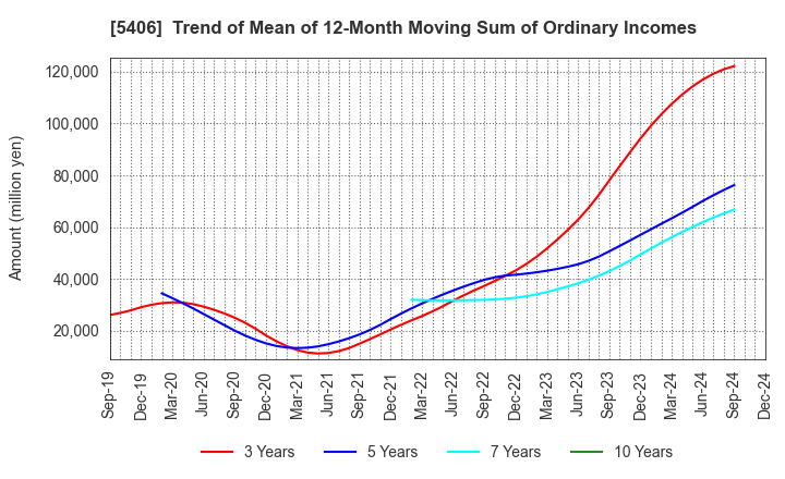 5406 Kobe Steel, Ltd.: Trend of Mean of 12-Month Moving Sum of Ordinary Incomes