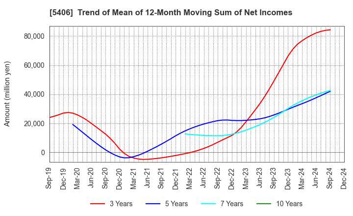 5406 Kobe Steel, Ltd.: Trend of Mean of 12-Month Moving Sum of Net Incomes