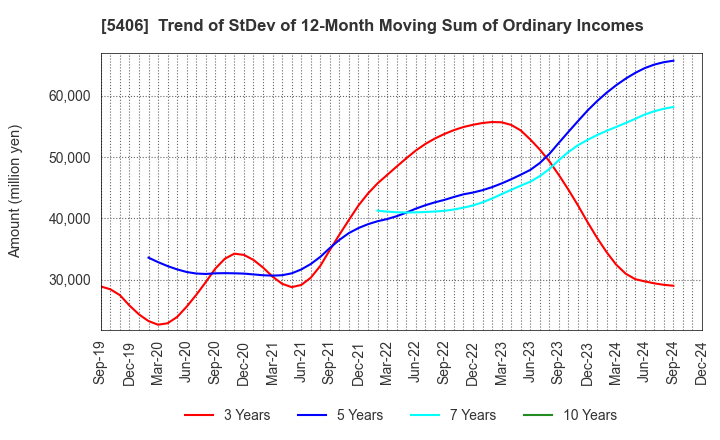 5406 Kobe Steel, Ltd.: Trend of StDev of 12-Month Moving Sum of Ordinary Incomes