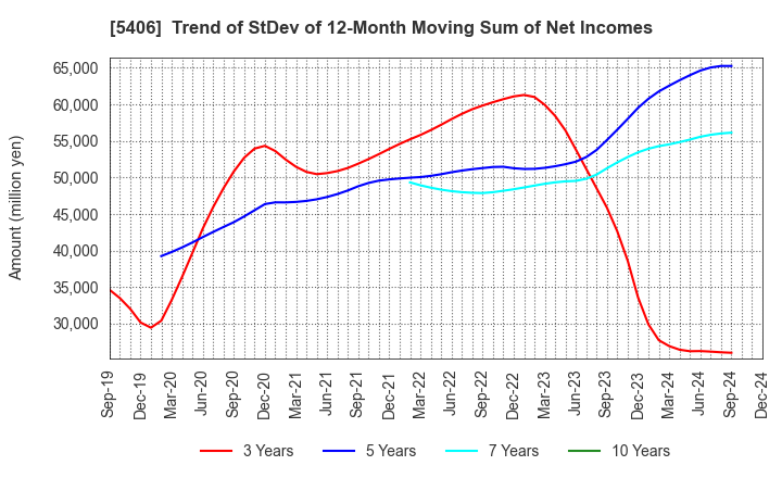 5406 Kobe Steel, Ltd.: Trend of StDev of 12-Month Moving Sum of Net Incomes