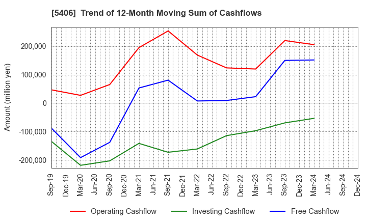 5406 Kobe Steel, Ltd.: Trend of 12-Month Moving Sum of Cashflows