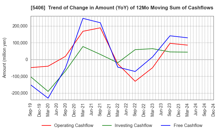 5406 Kobe Steel, Ltd.: Trend of Change in Amount (YoY) of 12Mo Moving Sum of Cashflows