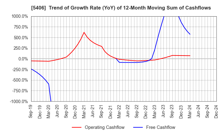 5406 Kobe Steel, Ltd.: Trend of Growth Rate (YoY) of 12-Month Moving Sum of Cashflows